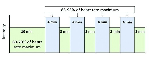 جدیدترین روش ها در تمرینات HIIT